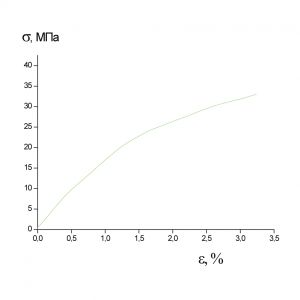 Образец 2 σр=33.5МПа
εр=3.2%