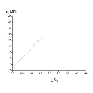 Образец 3 σр=27МПа εр=1.55%
