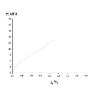 Образец 3 σр=27МПа εр=2.22%