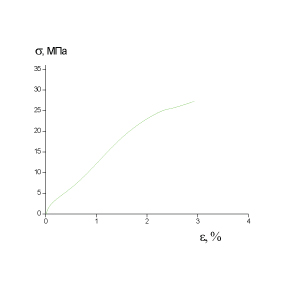 Образец1 σр=27МПа εр=2.9%