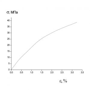 Средняя кривая Образец 2 σр=38.5МПа εр=2.88%