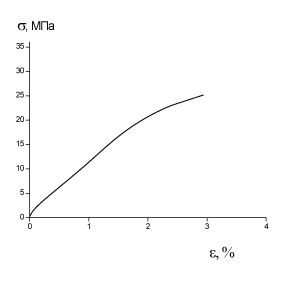 Средняя кривая Образец1 σр=25МПа εр=2.67%