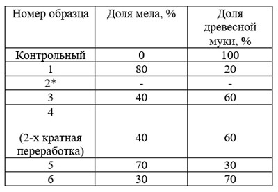 Табл. 1. Состав образцов