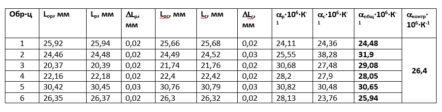 Табл. 2. Размеры образцов по длине до и после нагрева