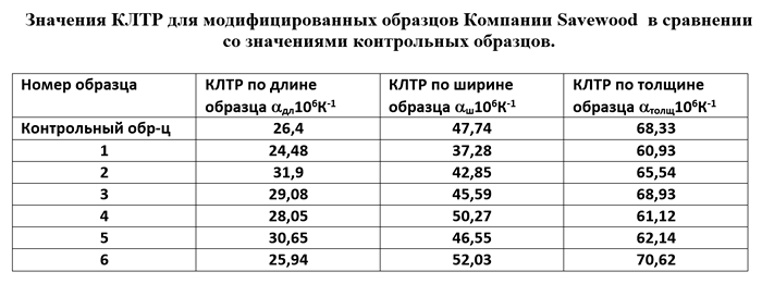 Исследование влияния температуры на изделия из ДПК