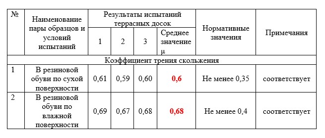 дпк скользкий или нет таблица